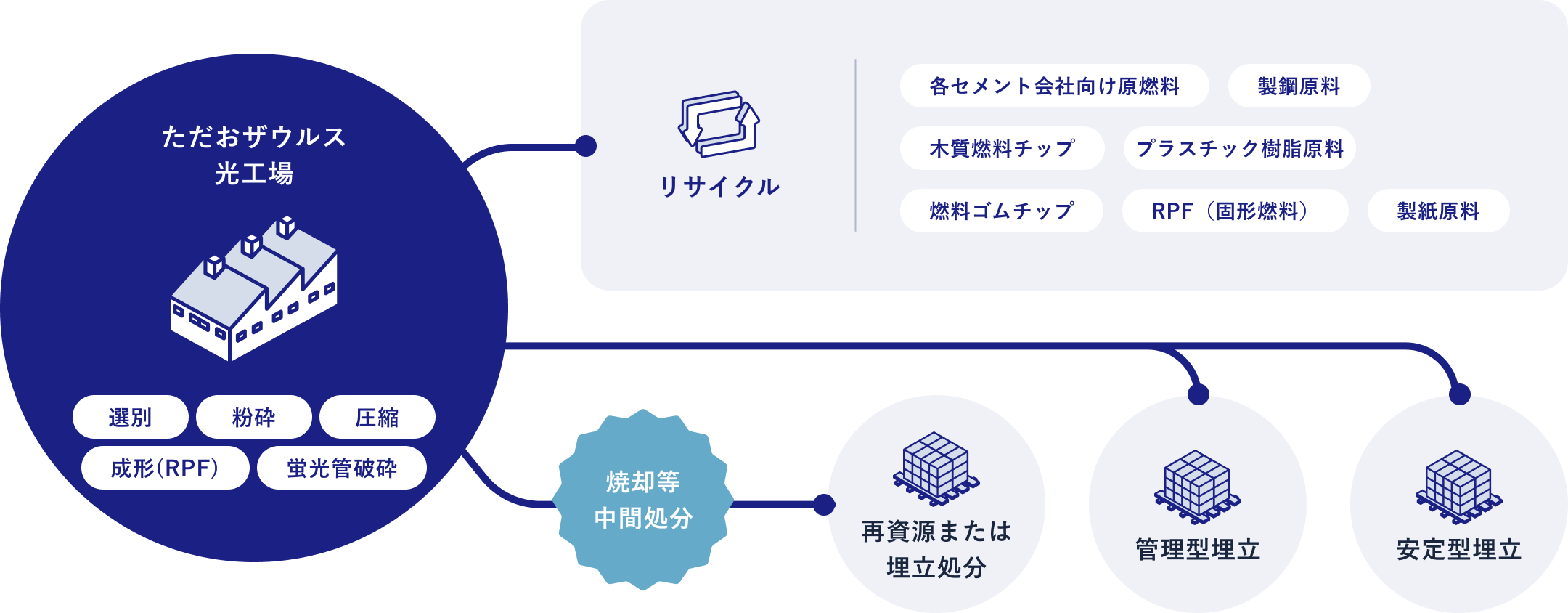 再資源化の流れ