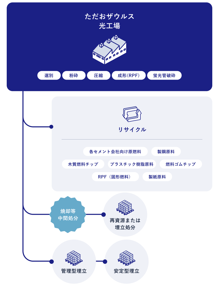 再資源化の流れ_sp