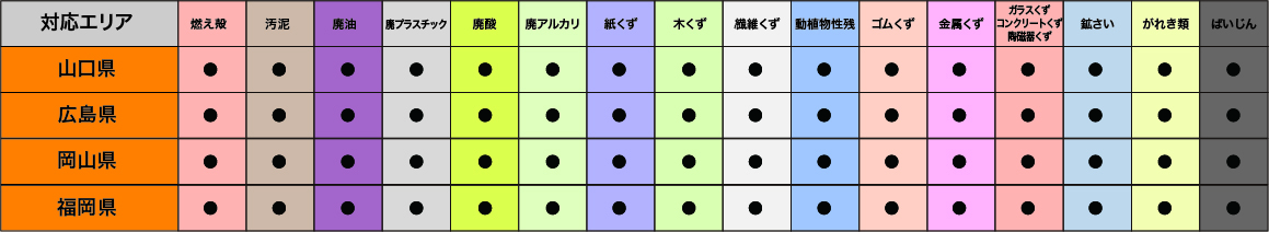 収集運搬可能産業廃棄物