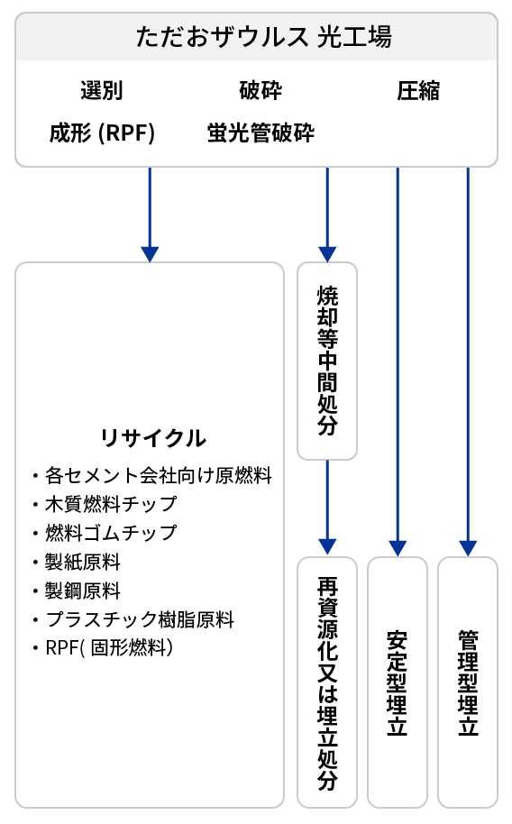 再資源化